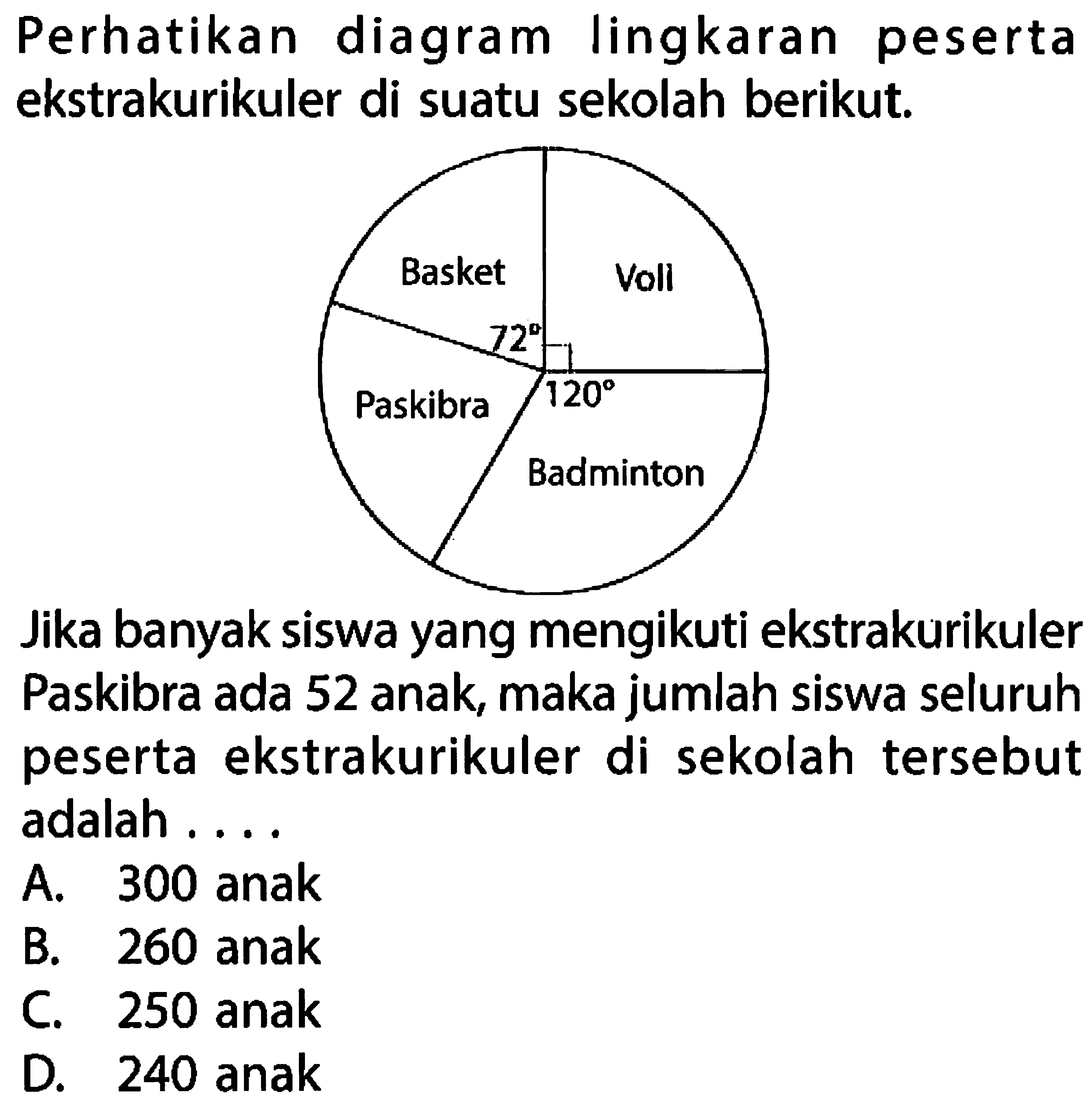 Perhatikan diagram lingkaran peserta ekstrakurikuler di suatu sekolah berikut. Basket 72 Voli Paskibraka Badminton 120Jika banyak siswa yang mengikuti ekstrakurikuler Paskibra ada 52 anak, maka jumlah siswa seluruh peserta ekstrakurikuler di sekolah tersebut adalah .... 