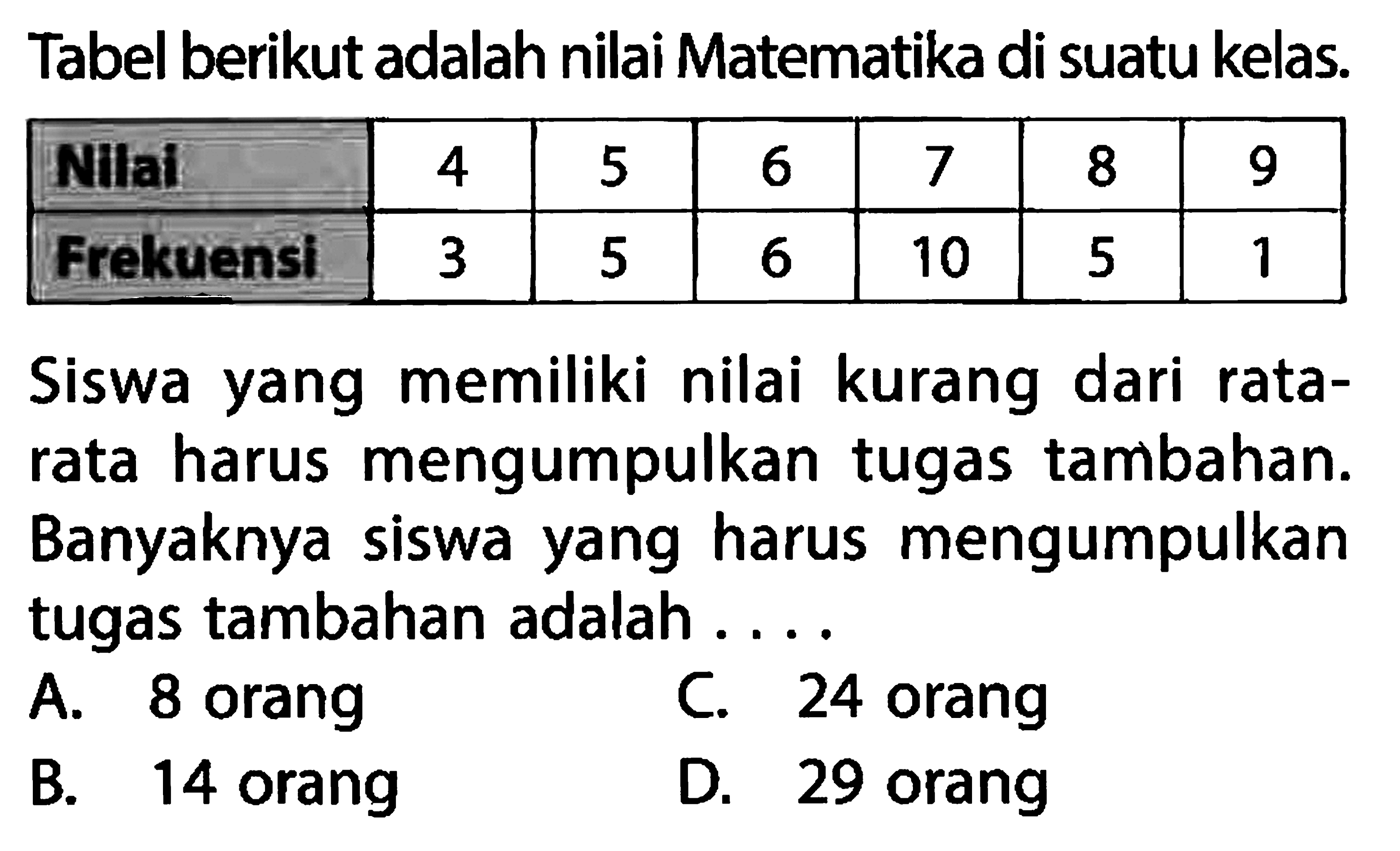 Tabel berikut adalah nilai Matematika di suatu kelas. Nillai 4 5 6 7 8 9  Frekuensi 3 5 6 10 5 1 Siswa yang memiliki nilai kurang dari ratarata harus mengumpulkan tugas tambahan. Banyaknya siswa yang harus mengumpulkan tugas tambahan adalah ....