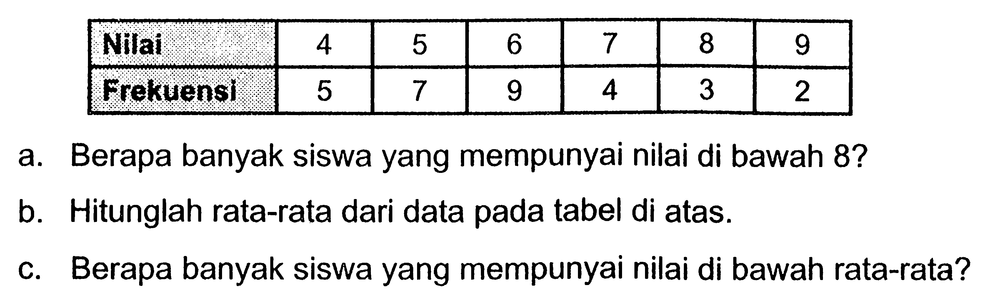 Nilai 4 5 6 7 8 9Frekuensi 5 7 9 4 3 2a. Berapa banyak siswa yang mempunyai nilai di bawah 8? b. Hitunglah rata-rata dari data pada tabel di atas.c. Berapa banyak siswa yang mempunyai nilai di bawah rata-rata?