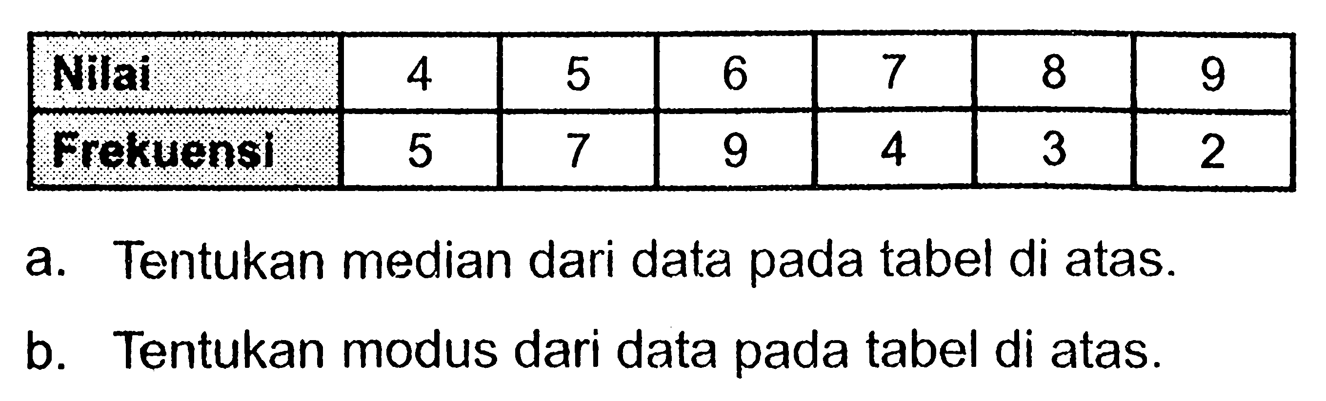 Nilai  4  5  6  7  8  9 
 Frekuensi  5  7  9  4  3  2 
a. Tentukan median dari data pada tabel di atas.
b. Tentukan modus dari data pada tabel di atas.