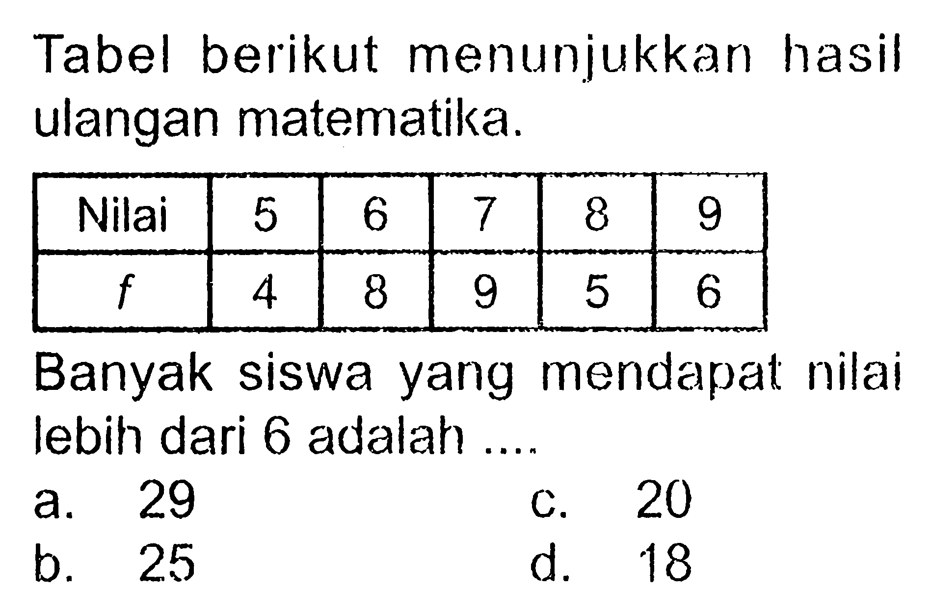 Tabel berikut menunjukkan hasil ulangan matematika. Nilai 5 6 7 8 9 f 4 8 9 5 6 Banyak siswa yang mendapat nilai lebih dari 6 adalah...