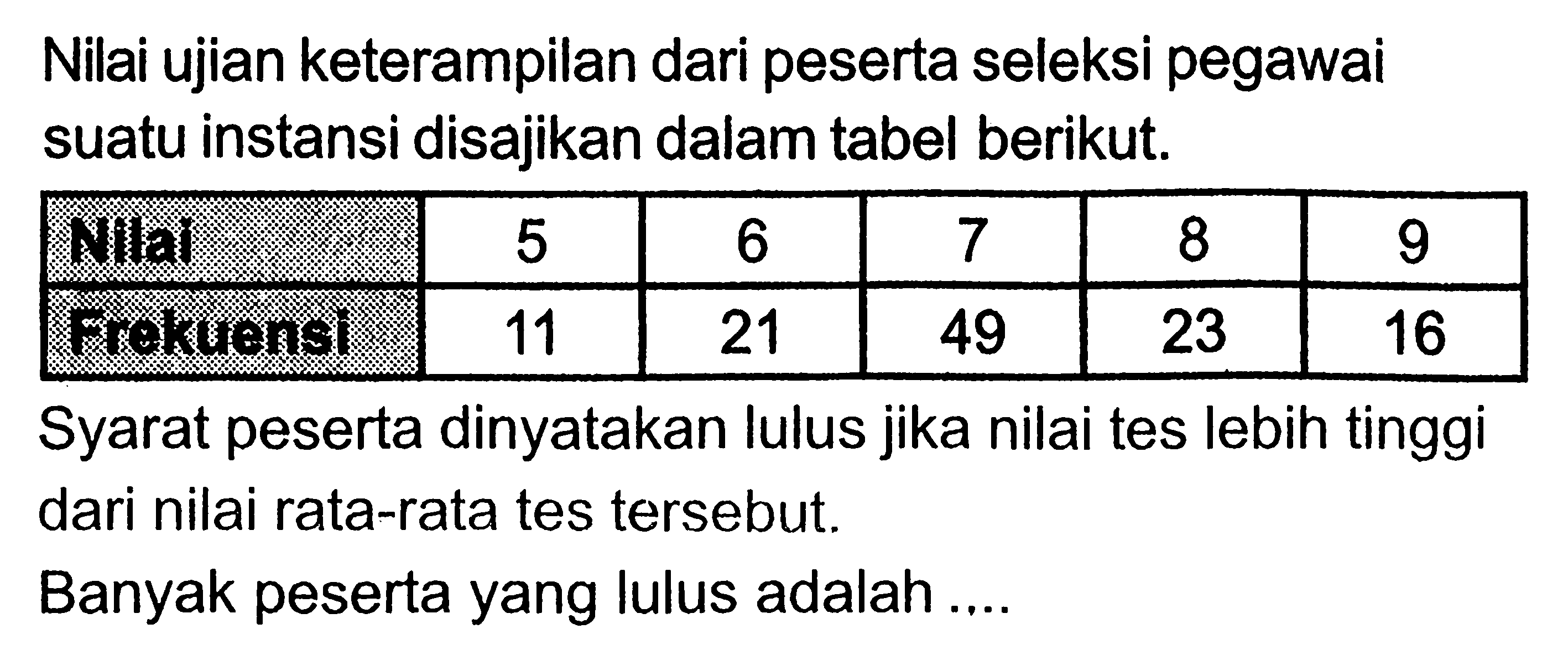 Nilai ujian keterampilan dari peserta seleksi pegawai suatu instansi disajikan dalam tabel berikut.
 Nilai  5  6  7  8  9 
 Frekuensi  11  21  49  23  16 
Syarat peserta dinyatakan lulus jika nilai tes lebih tinggi dari nilai rata-rata tes tersebut.
Banyak peserta yang lulus adalah ....