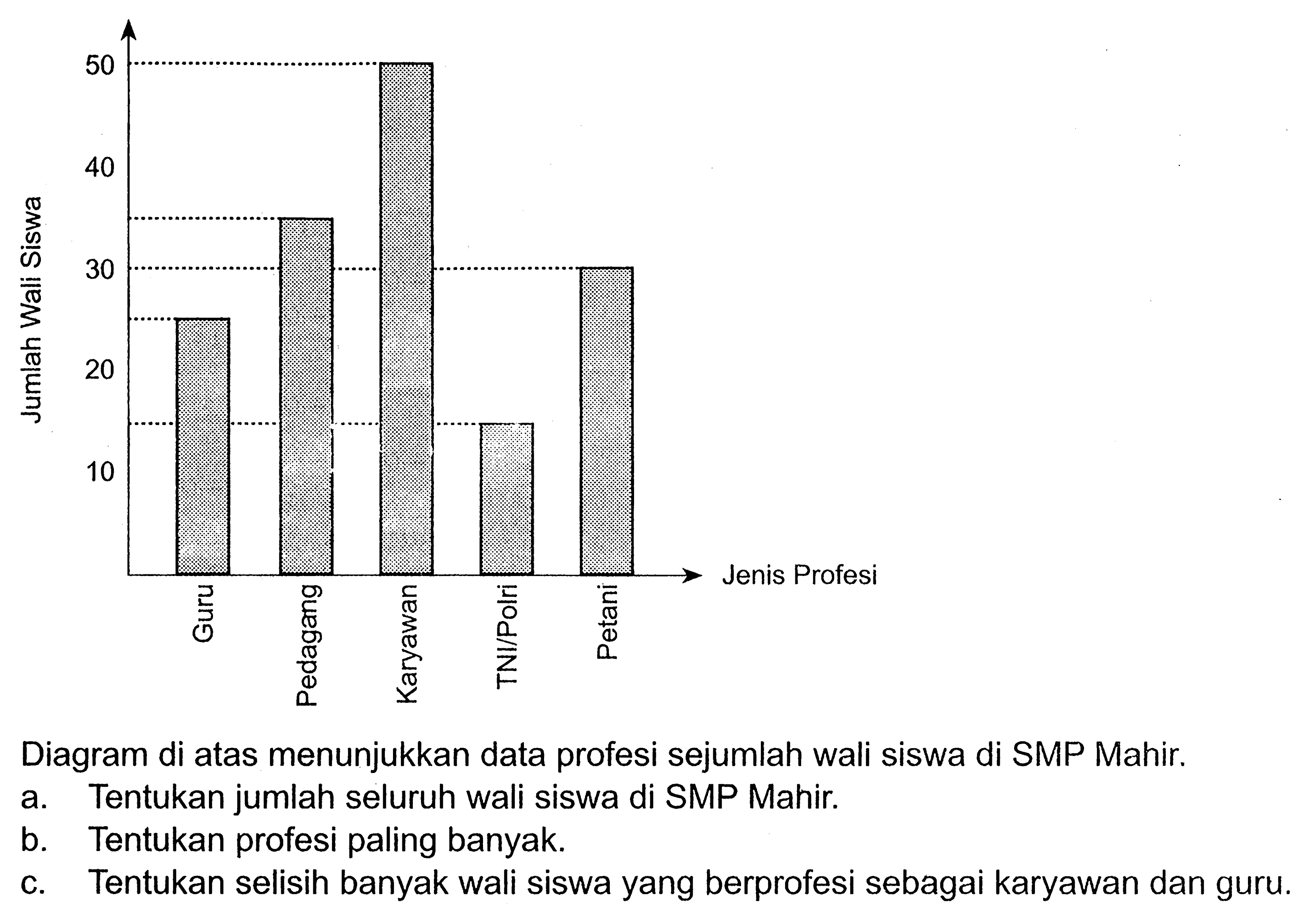 Jumlah Wali Siswa 50 40 30 20 10 Guru Pendagang Karyawan TNI Polri Petani Jenis ProfesiDiagram di atas menunjukkan data profesi sejumlah wali siswa di SMP Mahir.a. Tentukan jumlah seluruh wali siswa di SMP Mahir.b. Tentukan profesi paling banyak.c. Tentukan selisih banyak wali siswa yang berprofesi sebagai karyawan dan guru.