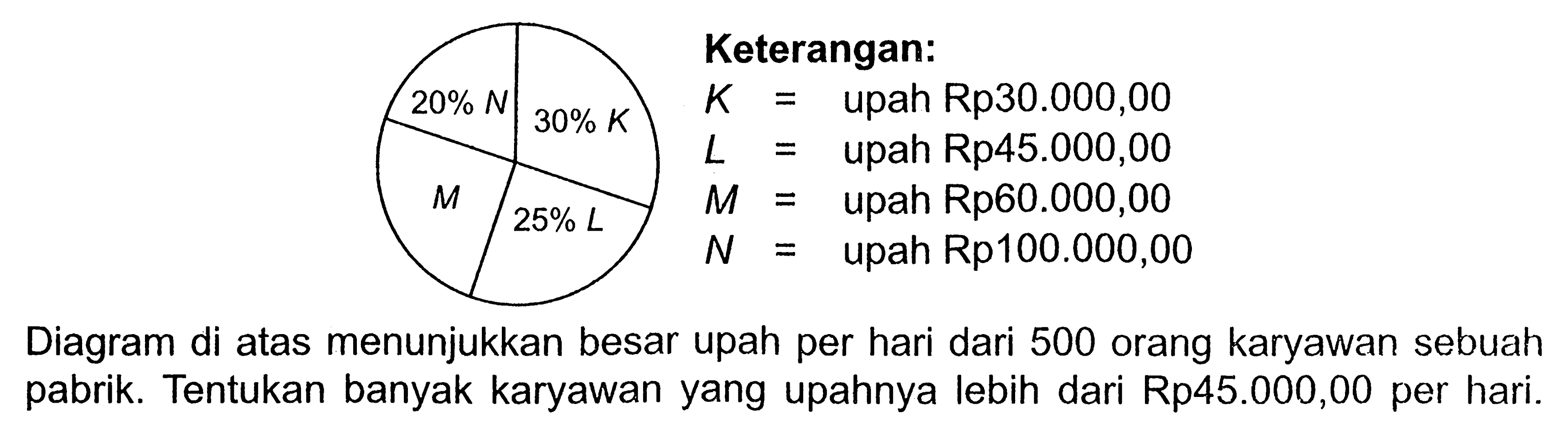 20%N 30%K Keterangan: K=upah Rp30.000,00 M 25%L L=upah Rp45.000,00 M=upah Rp60.000,00 N=upah Rp100.000,00. Diagram di atas menunjukkan besar upah per hari dari 500 orang karyawan sebuah pabrik. Tentukan banyak karyawan yang upahnya lebih dari Rp45.000,00 per hari.