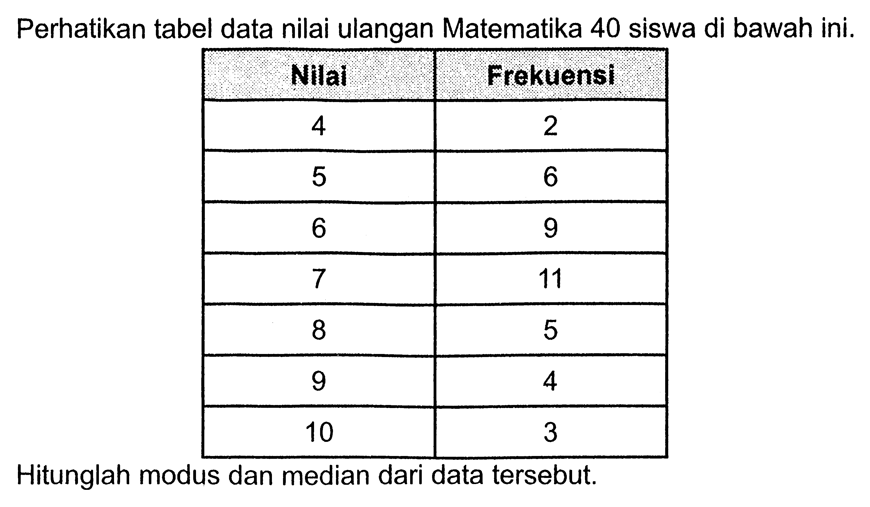 Perhatikan tabel data nilai ulangan Matematika 40 siswa di bawah ini. Nilai Frekuensi 4 2 5 6 6 9 7 11 8 5 9 4 10 3 Hitunglah modus dan median dari data tersebut.