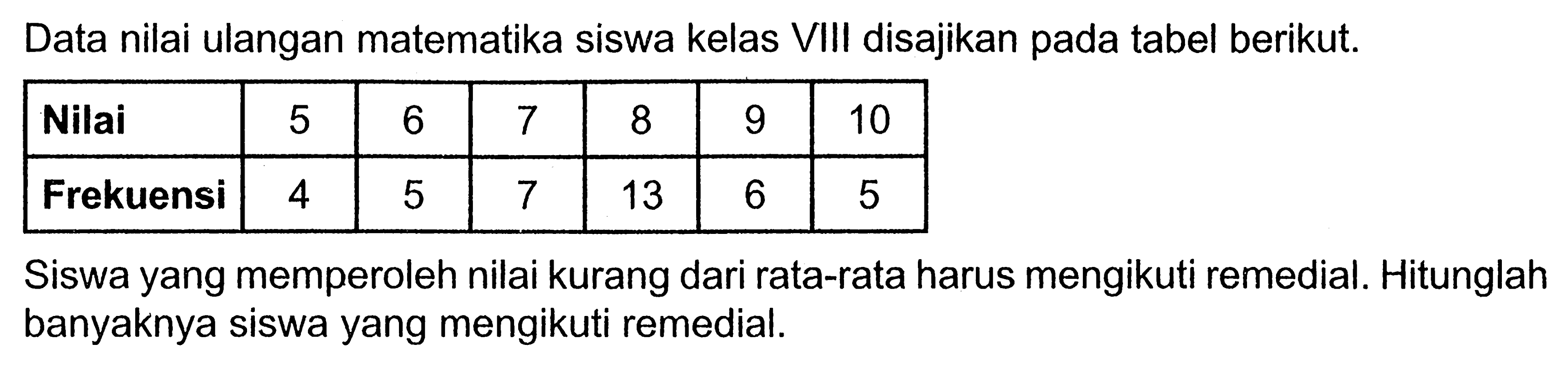 Data nilai ulangan matematika siswa kelas VIII disajikan pada tabel berikut. Nilai 5 6 7 8 9 10  Frekuensi 4 5 7 13 6 5 Siswayang memperoleh nilai kurang dari rata-rata harus mengikuti remedial. Hitunglah banyaknya siswa yang mengikuti remedial.