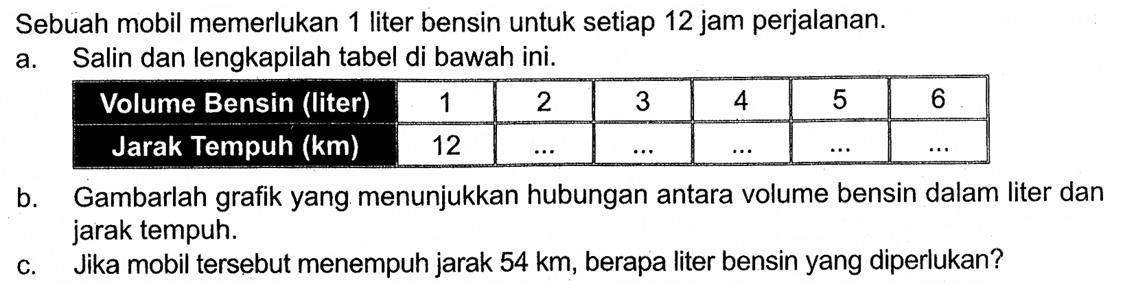 Sebuah mobil memerlukan 1 liter bensin untuk setiap 12 jam perjalanan. a. Salin dan lengkapilah tabel di bawah ini. Volume Bensin (liter) 1 2 3 4 5 6 Jarak Tempuh (km) 12 b. Gambarlah grafik yang menunjukkan hubungan antara volume bensin dalam liter dan jarak tempuh. c. Jika mobil tersebut menempuh jarak 54 km , berapa liter bensin yang diperlukan?