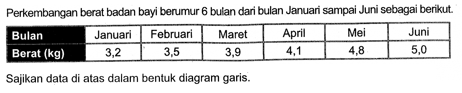 Perkembangan berat badan bayi berumur 6 bulan dari bulan Januari sampai Juni sebagai berikut. Bulan  Januari  Februari  Maret  April  Mei  Juni Berat (kg)   3,2  3,5  3,9  4,1  4,8  5,0 Sajikan data di atas dalam bentuk diagram garis. 