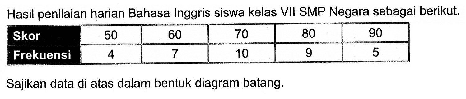 Hasil penilaian harian Bahasa Inggris siswa kelas VII SMP Negara sebagai berikut.Skor  50  60  70  80  90 Frekuensi  4  7  10  9  5 Sajikan data di atas dalam bentuk diagram batang.