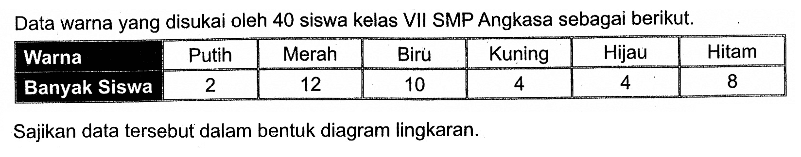 Data warna yang disukai oleh 40 siswa kelas VII SMP Angkasa sebagai berikut.Warna  Putih  Merah  Biru  Kuning  Hijau  Hitam Banyak Siswa  2  12  10  4  4  8 Sajikan data tersebut dalam bentuk diagram lingkaran.