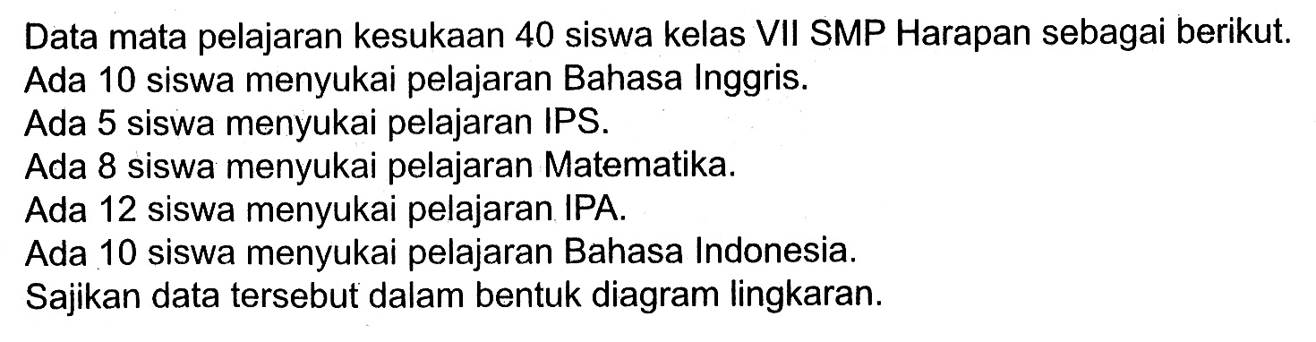 Data mata pelajaran kesukaan 40 siswa kelas VII SMP Harapan sebagai berikut. Ada 10 siswa menyukai pelajaran Bahasa Inggris.
Ada 5 siswa menyukai pelajaran IPS.
Ada 8 siswa menyukai pelajaran Matematika.
Ada 12 siswa menyukai pelajaran IPA.
Ada 10 siswa menyukai pelajaran Bahasa Indonesia.
Sajikan data tersebut dalam bentuk diagram lingkaran.