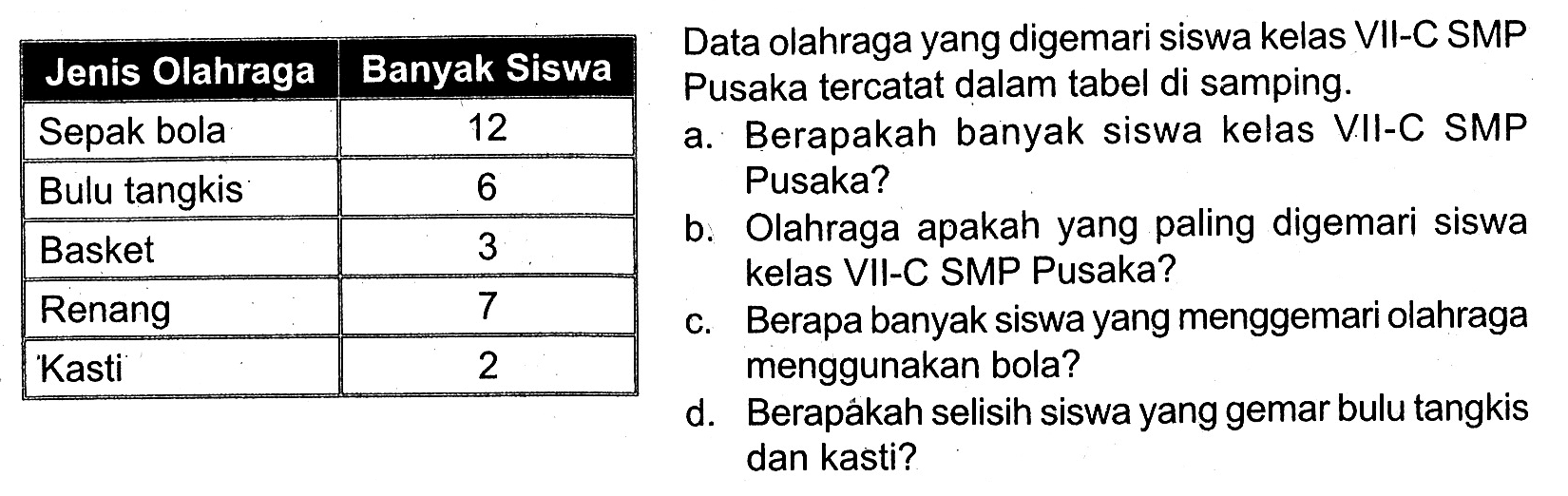  Jenis Olahraga  Banyak Siswa   Sepak bola  12   Bulu tangkis  6   Basket  3   Renang  7   Kasti  2 Data olahraga yang digemari siswa kelas VII-C SMP Pusaka tercatat dalam tabel di samping. a. Berapakah banyak siswa kelas VII-C SMP Pusaka? b. Olahraga apakah yang paling digemari siswa kelas VII-C SMP Pusaka? c. Berapa banyak siswa yang menggemari olahraga menggunakan bola? d. Berapakah selisih siswa yang gemar bulu tangkis dan kasti?