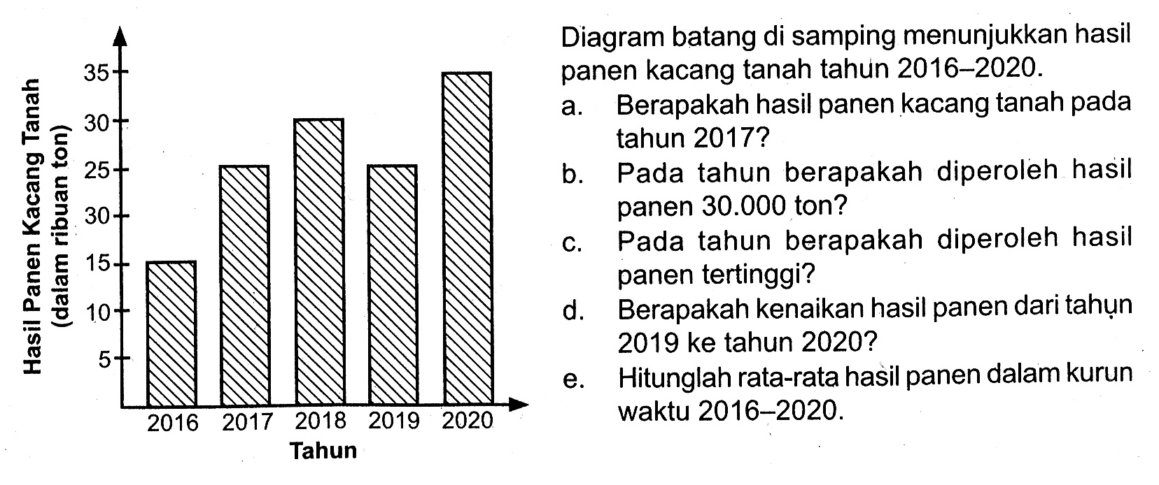 Diagram batang di samping menunjukkan hasil panen kacang tanah tahun 2016-2020. Hasil Panen Kacang Tanah (dalam ribuan ton)a. Berapakah hasil panen kacang tanah pada tahun  2017? b. Pada tahun berapakah diperoleh hasil panen 30.000 ton? c. Pada tahun berapakah diperoleh hasil panen tertinggi? d. Berapakah kenaikan hasil panen dari tahụn 2019 ke tahun 2020 ? e. Hitunglah rata-rata hasil panen dalam kurun waktu 2016-2020. 