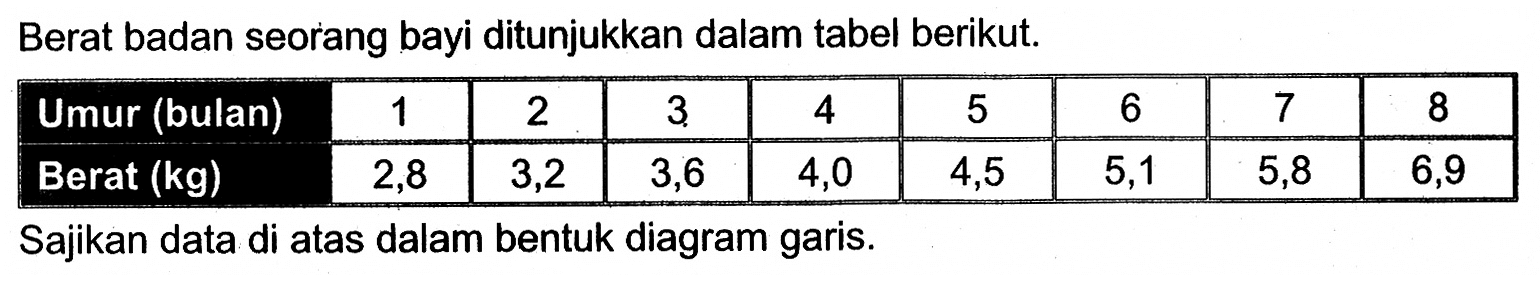 Berat badan seorang bayi ditunjukkan dalam tabel berikut. Umur (bulan)  1  2  3  4  5  6  7  8  Berat (kg)  2,8  3,2  3,6  4,0  4,5  5,1  5,8  6,9 Sajikan data di atas dalam bentuk diagram garis.