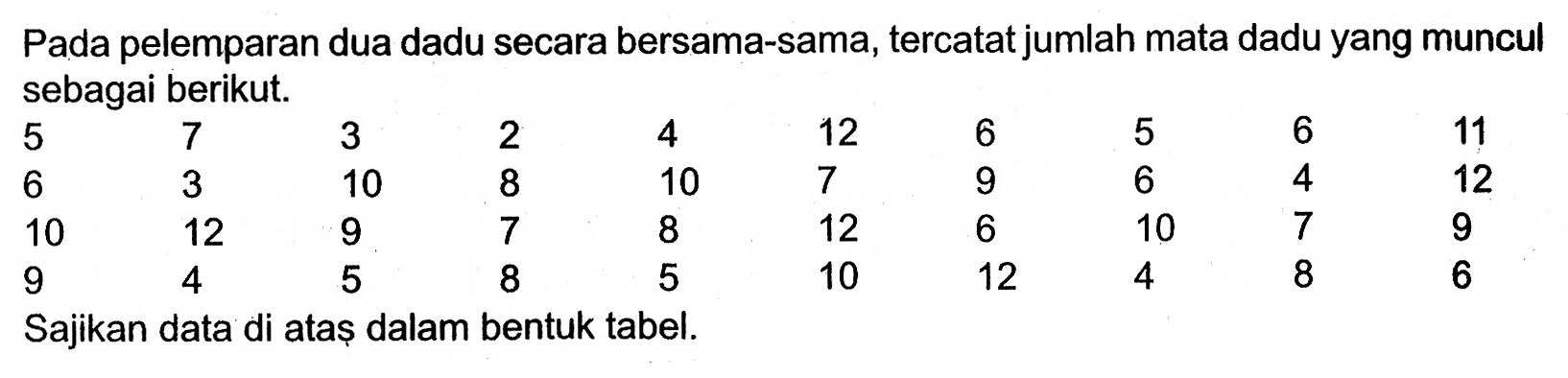 Pada pelemparan dua dadu secara bersama-sama, tercatat jumlah mata dadu yang muncul sebagai berikut.5 7 3 2 4 12 6 5 6 11 6 3 10 8 10 7 9 6 4 12 10 12 9 7 8 12 6 10 7 9 9 4 5 8 5 10 12 4 8 6 Sajikan data di atas dalam bentuk tabel.