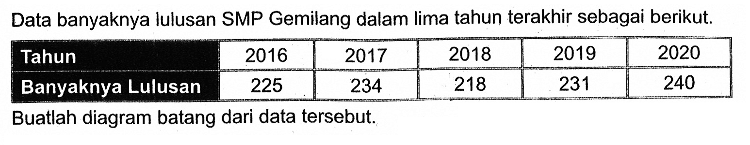 Data banyaknya lulusan SMP Gemilang dalam lima tahun terakhir sebagai berikut. Tahun 2016 2017 2018 2019 2020 Banyaknya Lulusan 225 234 218 231 240 Buatlah diagram batang dari data tersebut.