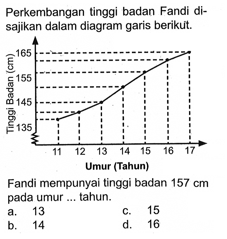 Perkembangan tinggi badan Fandi disajikan dalam diagram garis berikuit. Fandi mempunyai tinggi badan 157 cm pada umur ... tahun.
