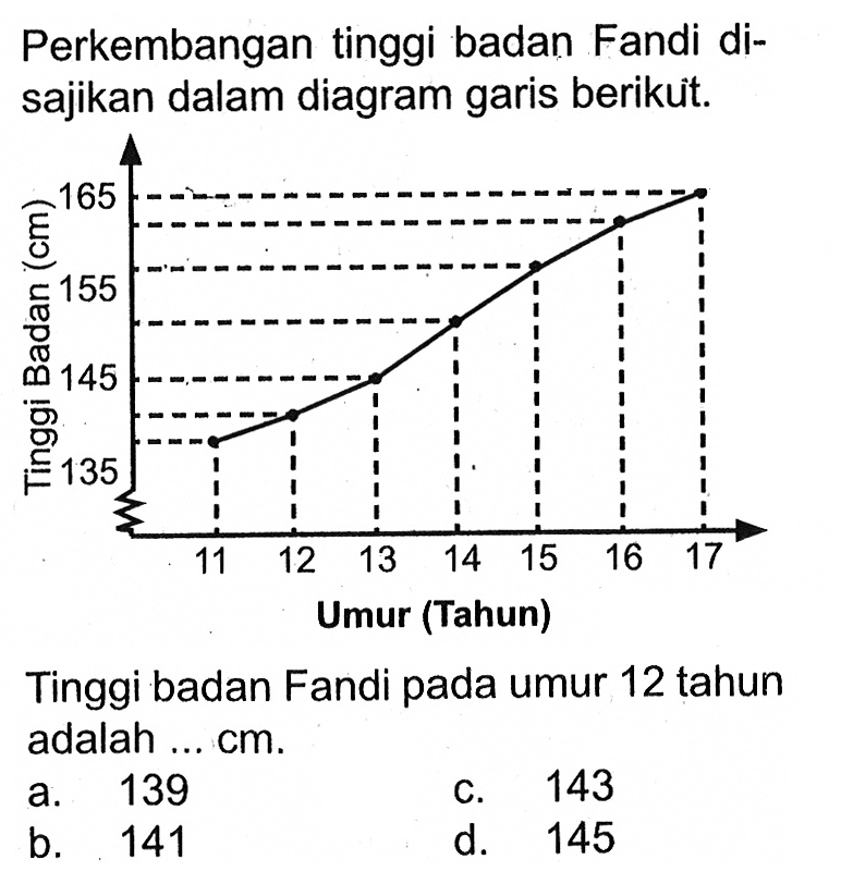 Perkembangan tinggi badan Fandi disajikan dalam diagram garis berikut. 165 155 145 135 Tinggi badan (cm) 11 12 13 14 15 16 17 Umur (Tahun)Tinggi badan Fandi pada umur 12 tahun adalah ... cm.