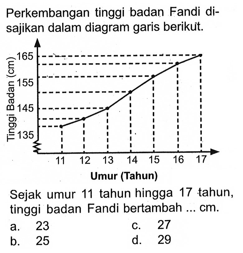 Perkembangan tinggi badan Fandi disajikan dalam diagram garis berikut.Sejak umur 11 tahun hingga 17 tahun, tinggi badan Fandi bertambah ...cm
