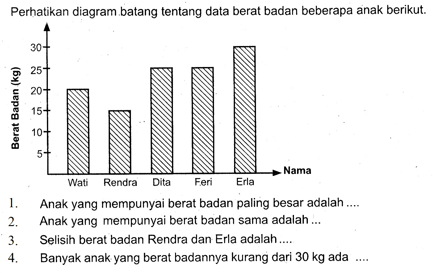 Perhatikan diagram batang tentang data berat badan beberapa anak berikut. Berat Badan (kg) Nama Wati Rendra Dita Feri Erla
1. Anak yang mempunyai berat badan paling besar adalah ....
2. Anak yang mempunyai berat badan sama adalah ...
3. Selisih berat badan Rendra dan Erla adalah ....
4. Banyak anak yang berat badannya kurang dari  30 kg  ada ....