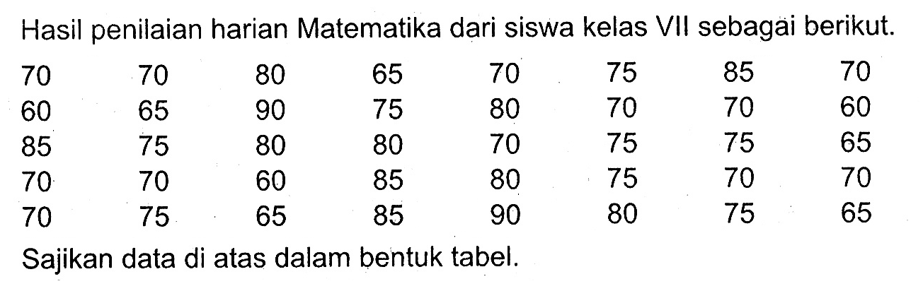 Hasil penilaian harian Matematika dari siswa kelas VII sebagai berikut. 70 70 80 65 70 75 85 70 60 65 90 75 80 70 70 60 85 75 80 80 70 75 75 65 70 70 60 85 80 75 70 70 70 75 65 85 90 80 75 65 Sajikan data di atas dalam bentuk tabel.