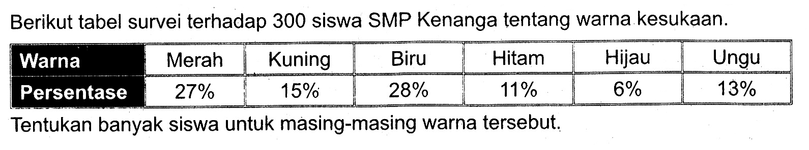 Berikut tabel survei terhadap 300 siswa SMP Kenanga tentang warna kesukaan. Warna           Merah  Kuning  Biru  Hitam  Hijau  Ungu  Persentase    27%       15%     28%    11%     6%    13%  Tentukan banyak siswa untuk masing-masing warna tersebut.