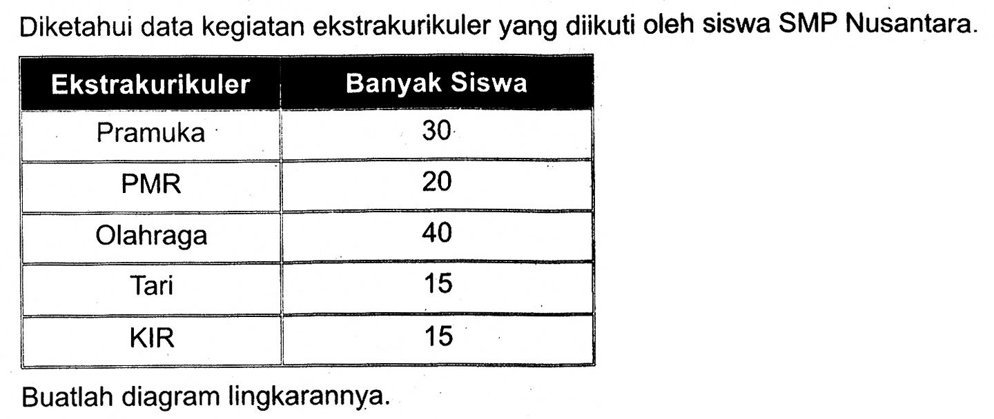 Diketahui data kegiatan ekstrakurikuler yang diikuti oleh siswa SMP Nusantara. Ekstrakurikuler  Banyak Siswa  Pramuka  30  PMR  20  Olahraga  40  Tari  15  KIR  15 Buatlah diagram lingkarannya.