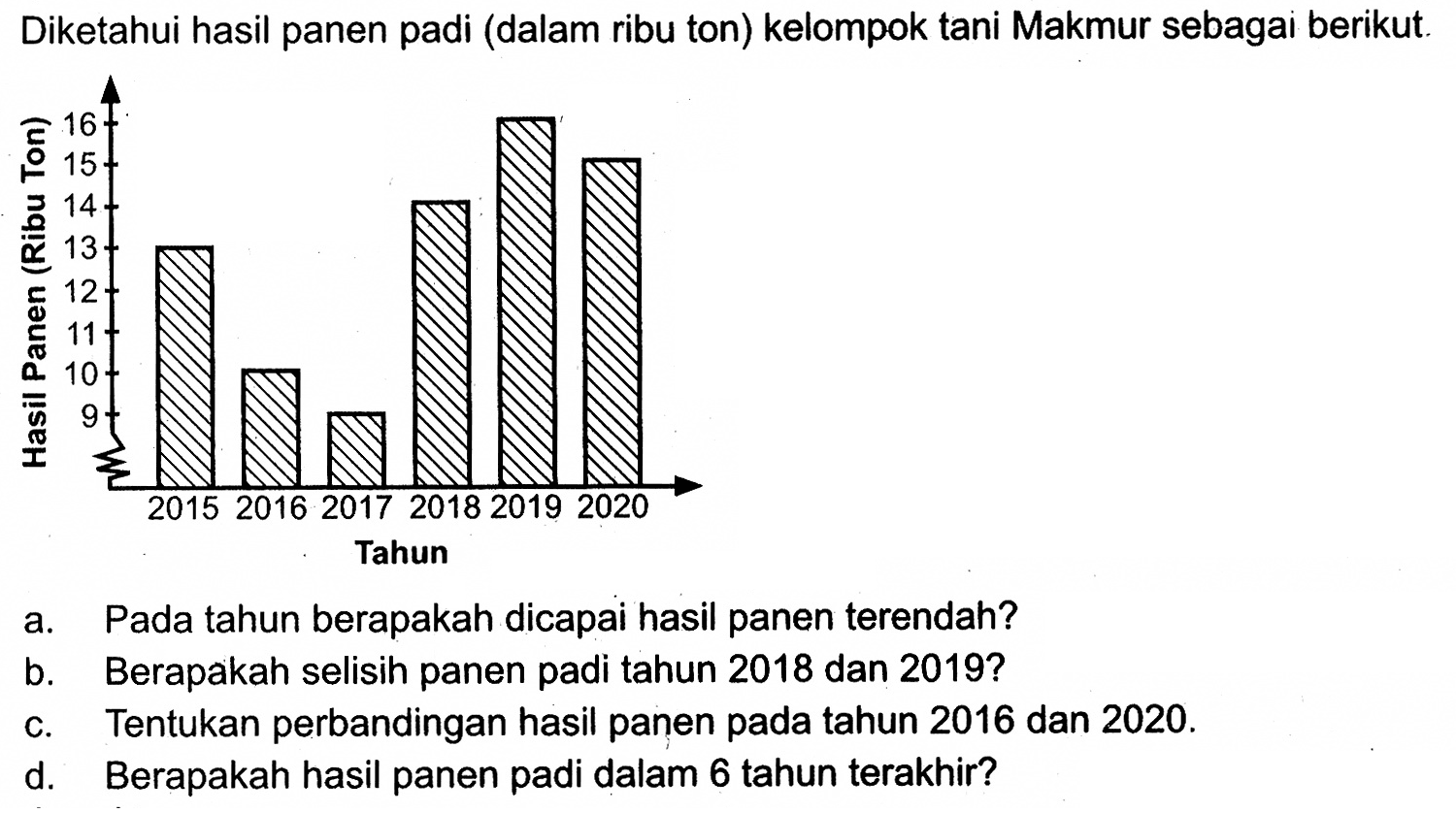 Diketahui hasil panen padi (dalam ribu ton) kelompok tani Makmur sebagai berikut. Hasil panen (Ribu Ton) 13 10 9 14 16 15 Tahun 2015 2016 2017 2018 2019 2020a. Pada tahun berapakah dicapai hasil panen terendah?b. Berapakah selisih panen padi tahun 2018 dan 2019?c. Tentukan perbandingan hasil panen pada tahun 2016 dan 2020d. Berapakah hasil panen padi dalam 6 tahun terakhir?