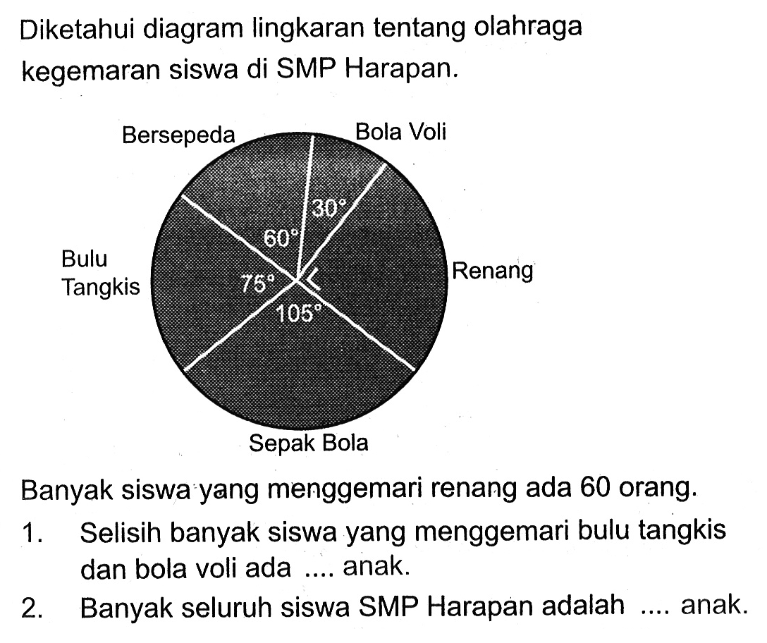 Diketahui diagram lingkaran tentang olahraga kegemaran siswa di SMP Harapan. Banyak siswa yang menggemari renang ada 60 orang. Bersepeda 60 Bola Voli 30 Bulu Tangkis 75 Renang Sepak Bola 105 1. Selisih banyak siswa yang menggemari bulu tangkis dan bola voli ada .... anak. 2. Banyak seluruh siswa SMP Harapan adalah anak.