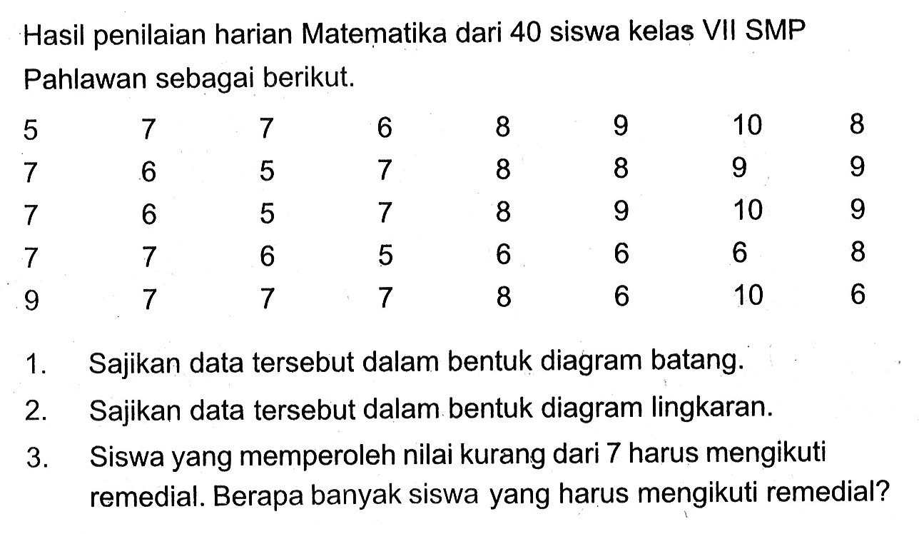 Hasil penilaian harian Matematika dari 40 siswa kelas VII SMP Pahlawan sebagai berikut. 5 7 7 6 8 9 10 8 7 6 5 7 8 8 9 9 7 6 5 7 8 9 10 9 7 7 6 5 6 6 6 8 9 7 7 7 8 6 10 6 1. Sajikan data tersebut dalam bentuk diagram batang. 2. Sajikan data tersebut dalam bentuk diagram lingkaran. 3. Siswa yang memperoleh nilai kurang dari 7 harus mengikuti remedial. Berapa banyak siswa yang harus mengikuti remedial? 