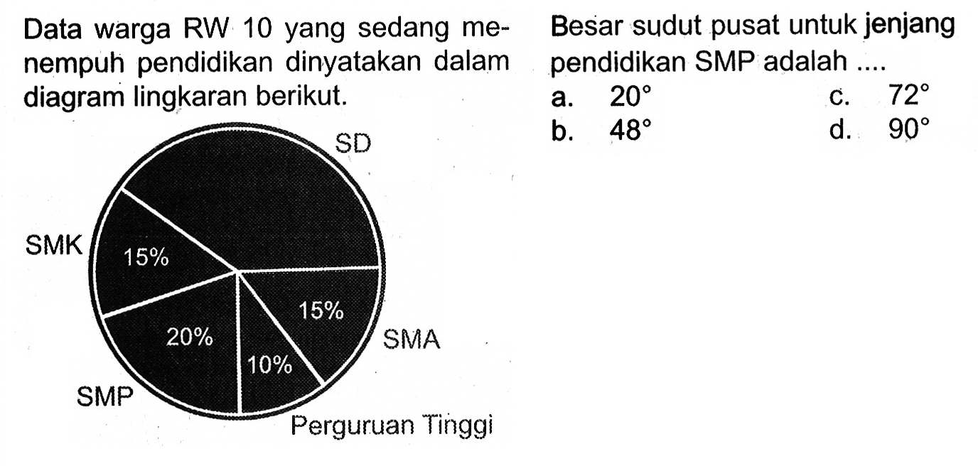 Data warga RW 10 yang sedang menempuh pendidikan dinyatakan dalam diagram lingkaran tersebut. Besar sudut pusat untuk jenjang pendidikan SMP adalah....