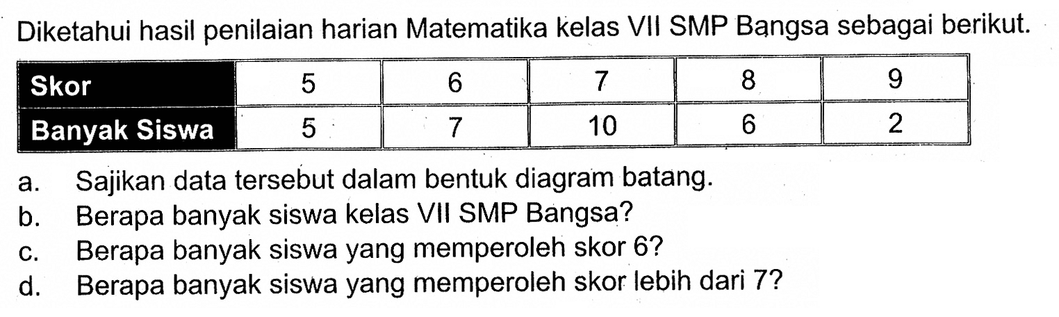 Diketahui hasil penilaian harian Matematika kelas VII SMP Bangsa sebagai berikut. Skor 5 6 7 8 9 Banyak Siswa 5 7 10 6 2 a. Sajikan data tersebut dalam bentuk diagram batang. b. Berapa banyak siswa kelas VII SMP Bangsa? c. Berapa banyak siswa yang memperoleh skor 6? d. Berapa banyak siswa yang memperoleh skor lebih dari 7?