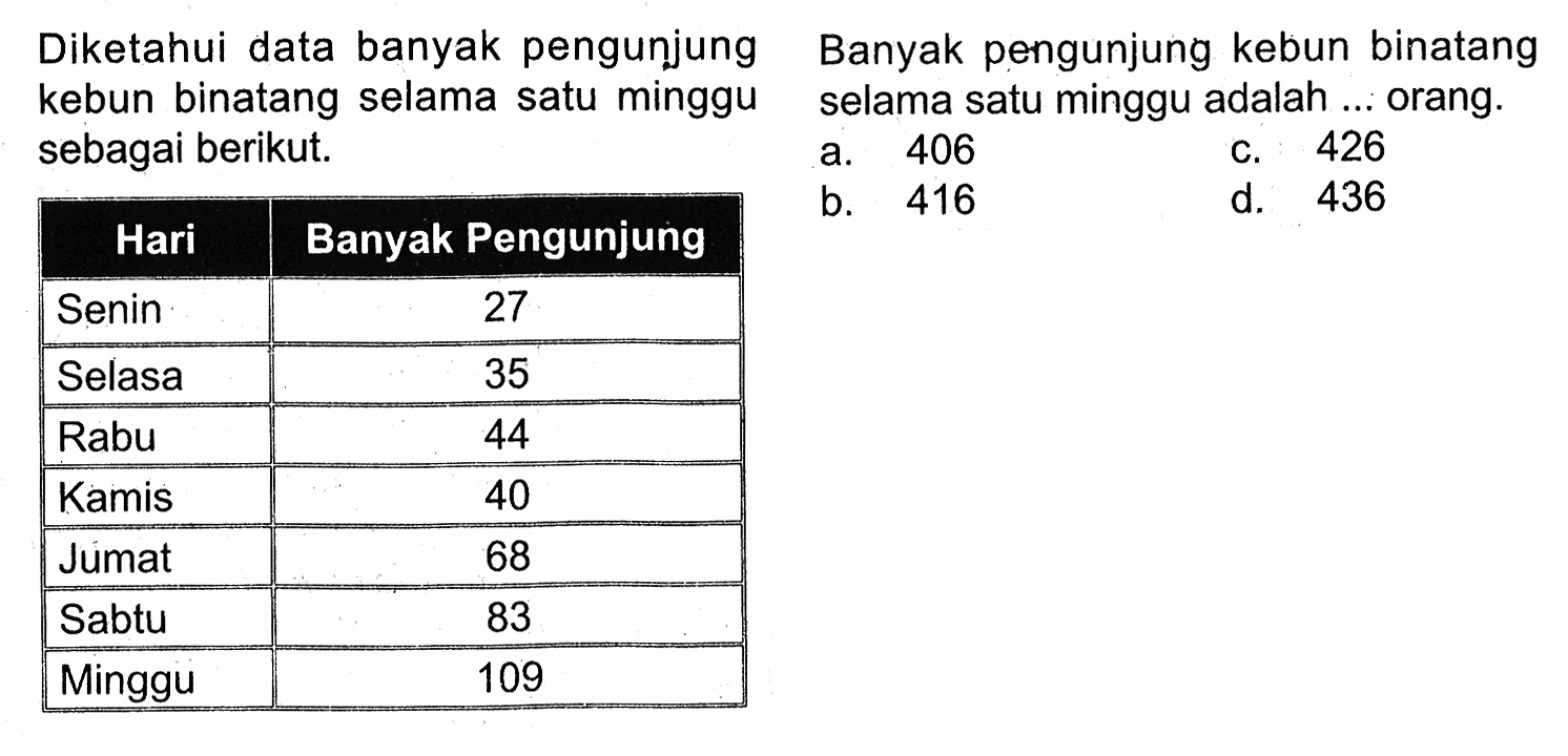 Diketahui data banyak pengunjung Banyak pengunjung kebun binatang kebun binatang selama satu minggu sebagai berikut. Hari senin selasa rabu kamis jumat sabtu minggu Banyak pengunjung 27 35 44 40 68 83 109 Banyak pengunjung kebun binatang selama satu minggu adalah ... orang