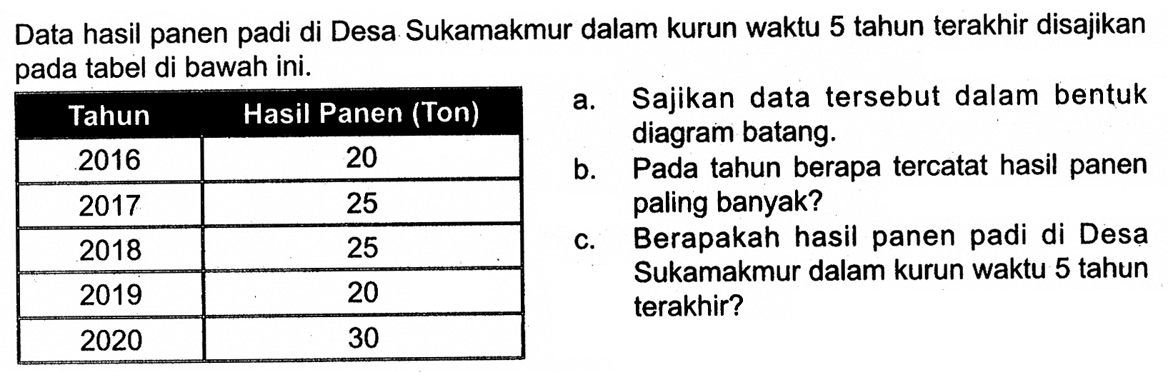 Data hasil panen padi di Desa Sukamakmur dalam kurun waktu 5 tahun terakhir disajikan pada tabel di bawah ini.Tahun Hasil Panen (Ton) 2016  20 2017  25 2018  25 2019  20 2020  30 a. Sajikan data tersebut dalam bentuk diagram batang.b. Pada tahun berapa tercatat hasil panen paling banyak?c. Berapakah hasil panen padi di Desa Sukamakmur dalam kurun waktu 5 tahun terakhir?