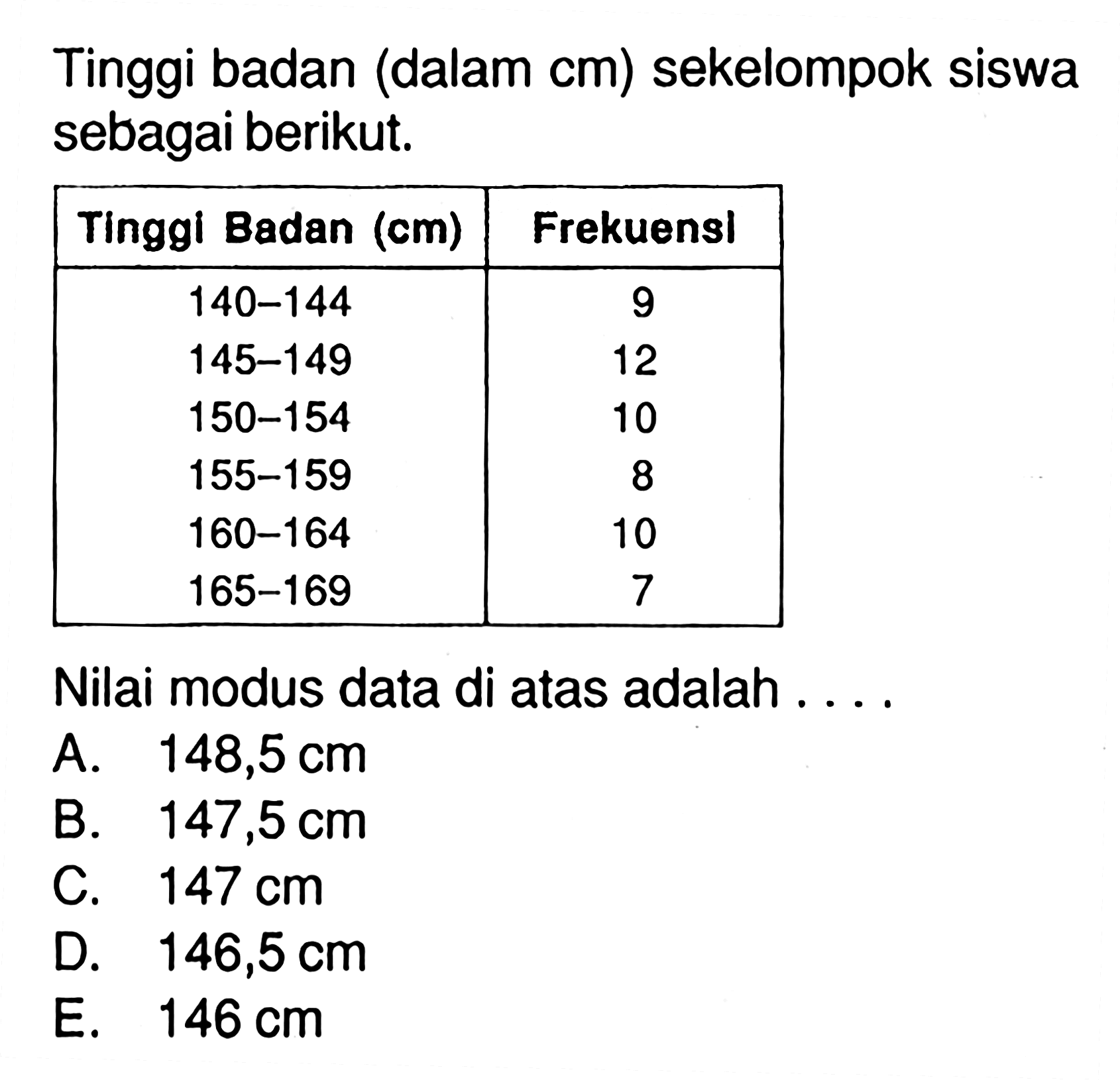 Tinggi badan (dalam cm) sekelompok siswa sebagai berikut. Tinggl Badan (cm) Frekuensl 140-144 9 145-149 12 150-154 10 155-159 8 160-164 10 165-169 7 Nilai modus data di atas adalah ....