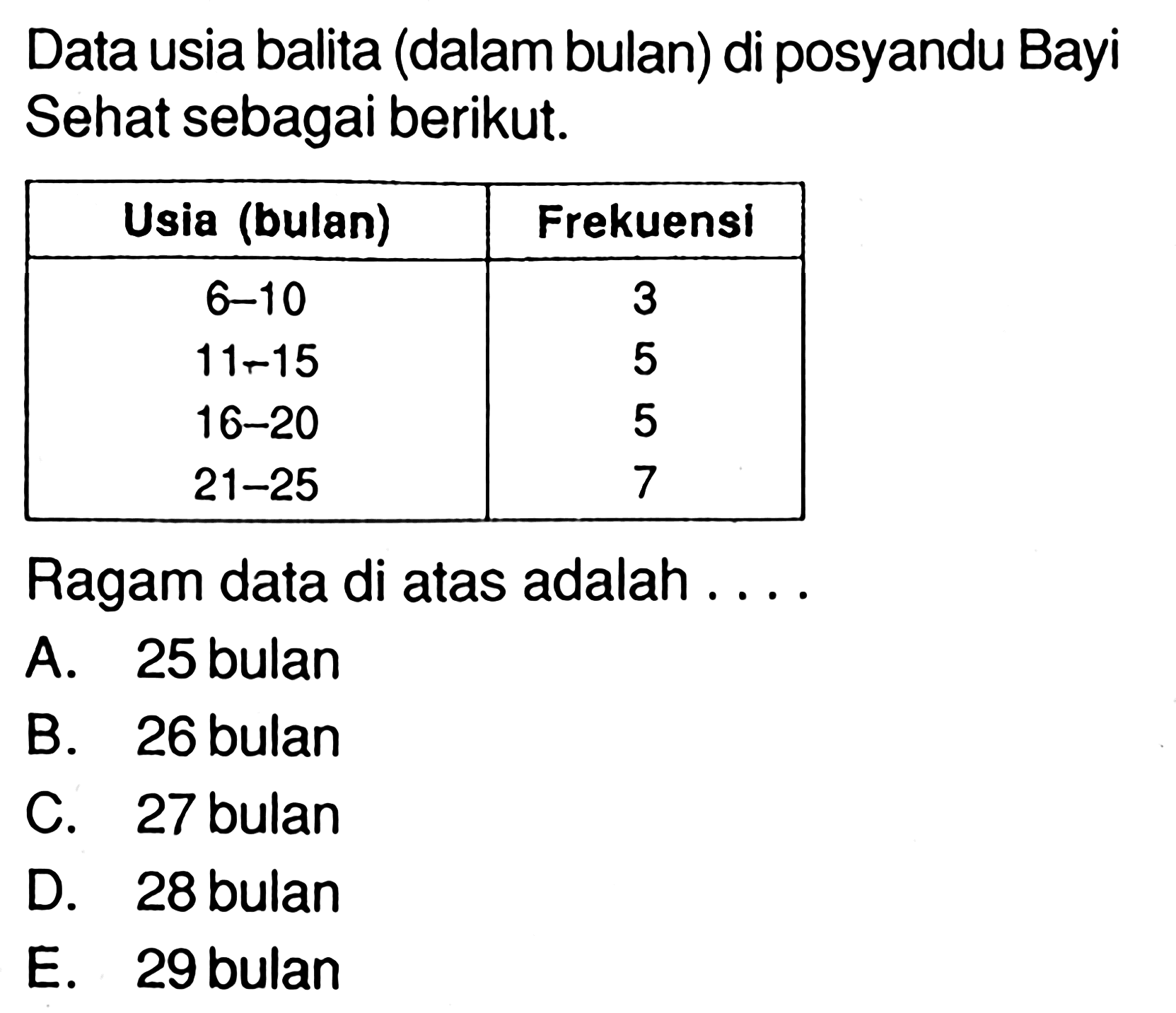 Data usia balita (dalam bulan) di posyandu Bayi Sehat sebagai berikut. Usia (bulan) Frekuensi 6 - 10 3 11 - 15 5 16 - 20 5 21 - 25 7 Ragam data di atas adalah . . . .