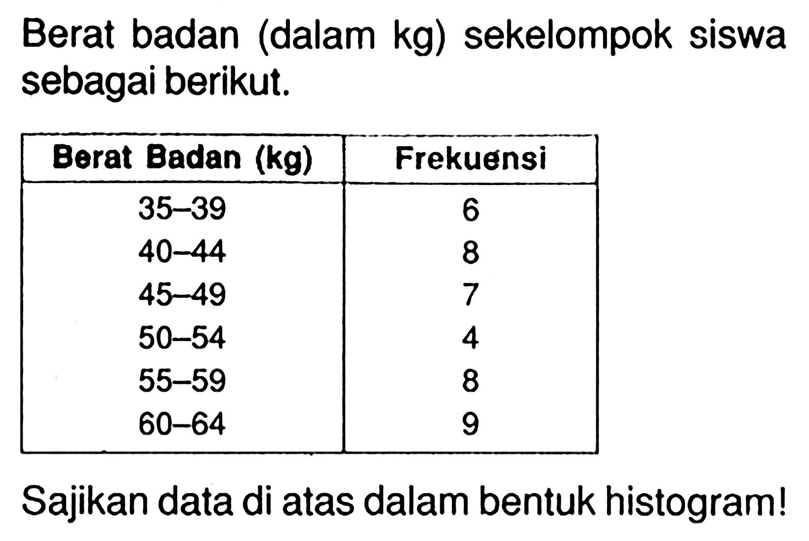 Berat badan (dalam kg) sekelompok siswa sebagai berikut. Berat Badan (kg) Frekuensi 35-39 6 40-44 8 45-49 7 50-54 4 55-59 8 60-64 9 Sajikan data di atas dalam bentuk histogram!