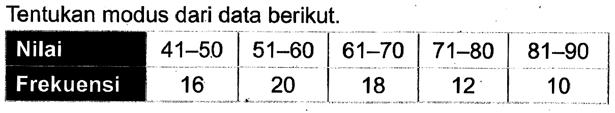 Tentukan modus dari data berikut. Nilai 41-50 51-60 61-70 71-80 81-90 Frekuensi 16 20 18 12 10