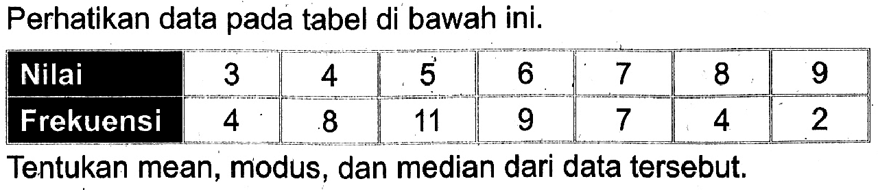 Perhatikan data pada tabel di bawah ini. Nilai 3 4 5 6 7 8 9 Frekuensi 4 8 11 9 7 4 2 Tentukan mean, modus, dan median dari data tersebut.