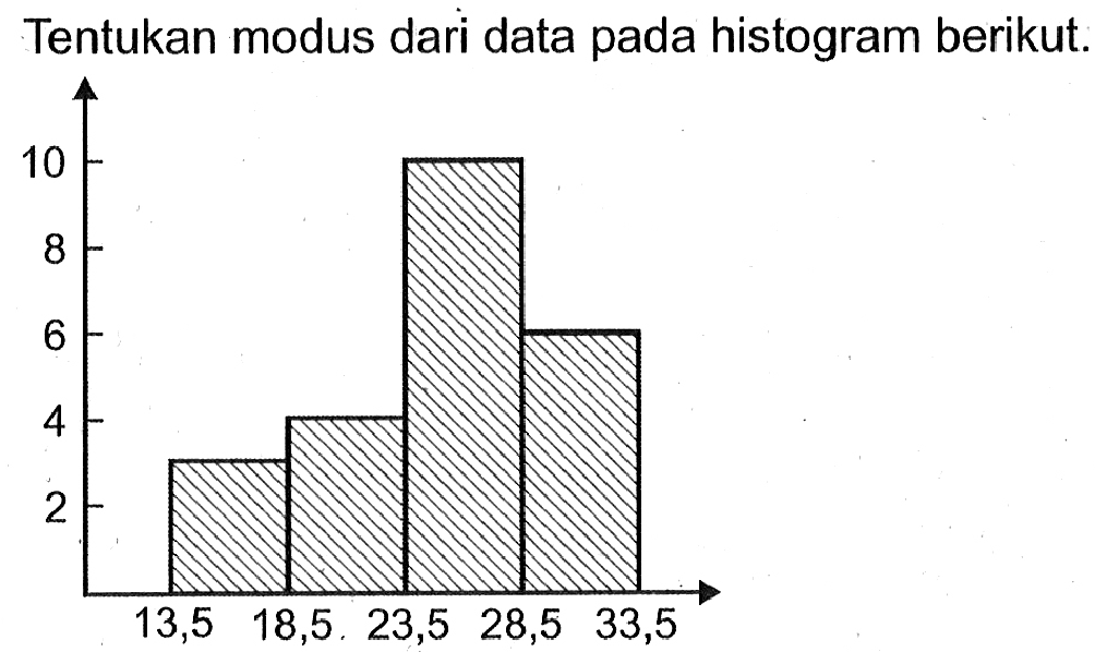 Tentukan modus dari data pada histogram berikut. 10 8 6 4 2 13,5 18,5 23,5 28,5 33,5