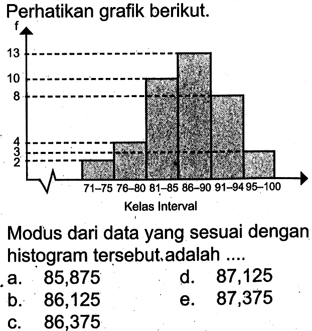 Perhatikan grafik berikut. f 13 10 8 4 3 2 71-75 76-80 81-85 86-90 91-94 95-100 Modus dari data yang sesuai dengan historgram tersebut adalah ....