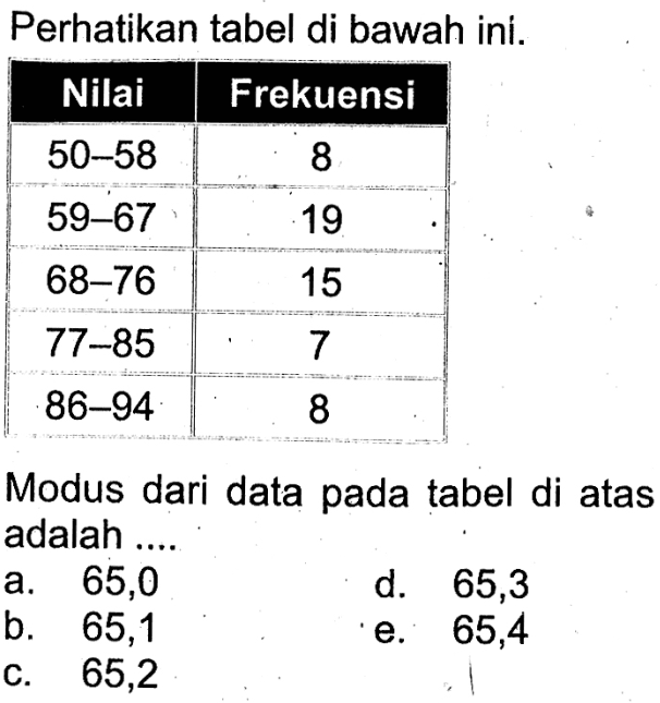 Perhatikan tabel di bawah ini Nilai Frekuensi 50-58 8 59-67 19 68-76 15 77-85 7 86-94 8 Modus dari data pada tabel di atas adalah ....