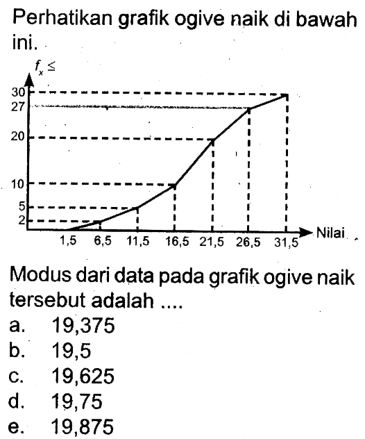 Perhatikan grafik ogive naik di bawah ini
 
 Modus dari data pada grafik ogive naik tersebut adalah ...