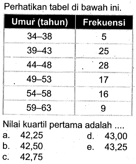 Perhatikan tabel di bawah ini. Umur (tahun) Frekuensi 34-38 5 39-43 25 44-48 28 49-53 17 54-58 16 59-63 9 Nilai kuartil pertama adalah ....