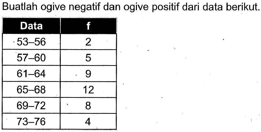 Buatlah ogive negatif dan ogive positif dari data berikut. Data f 53-56 2 57-60 5 61-64 9 65-68 12 69-72 8 73-76 4