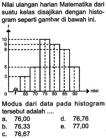 Nilai ulangan harian Matematika dari suatu kelas disajikan dengan histo-gram seperti gambar di bawah ini. Modus dari data pada histogram tersebut adalah....