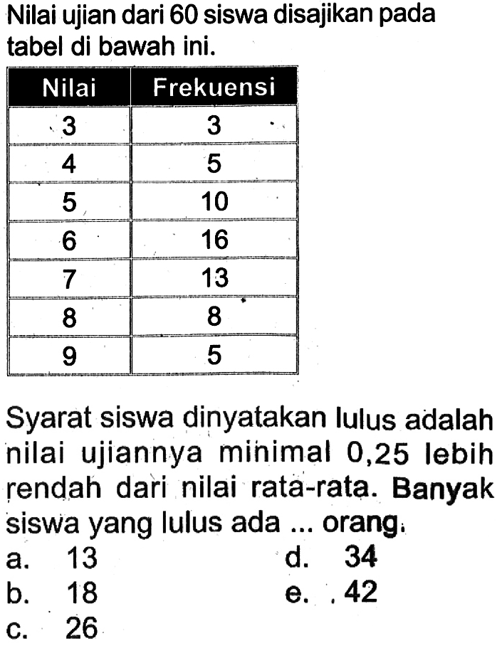 Nilai ujian dari 60 siswa disajikan pada tabel di bawah ini. Nilai Frekuensi 3 3 4 5 5 10 6 16 7 13 8 8 9 5 Syarat siswa dinyatakan lulus adalah nilai ujiannya minimal 0,25 Iebih rendah dari nilai rata-rata_ Banyak siswa yang lulus ada orang