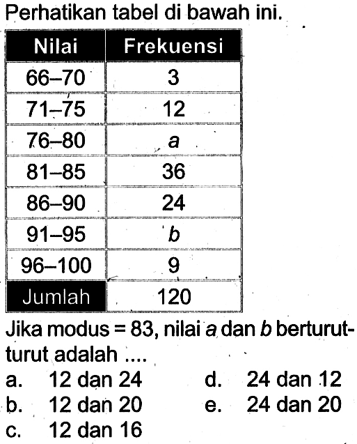 Perhatikan tabel di bawah ini: Nilai Frekuensi 66-70 3 71-75 12 76-80 a 81-85 36 86-90 24 91-95 b 96-100 9 Jumlah 120 Jika modus = 83, nilai a dan b berturut- turut adalah ....