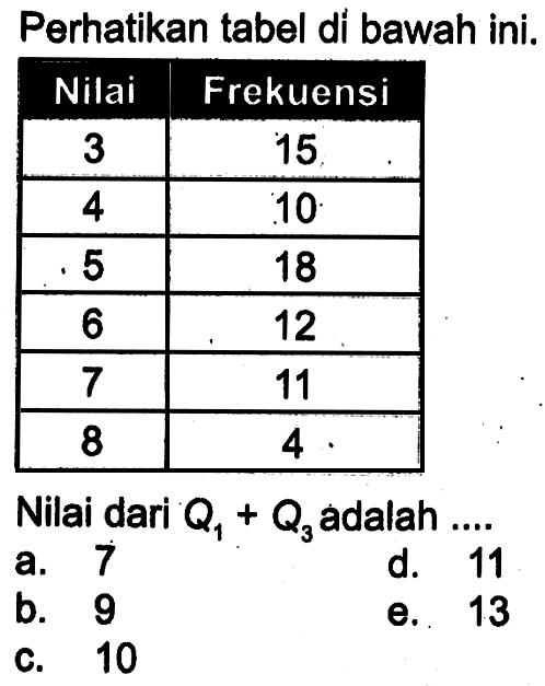 Perhatikan tabel di bawah ini. Nilai Frekuensi 3 15 4 10 5 18 6 12 7 11 8 4 Nilai dari Q1+Q3 adalah ....