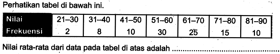 Perhatikan tabel di bawah ini. Nilai 21-30 31-40 41-50 51-60 61-70 71-80 81-90 Frekuensi 2 8 10 30 25 15 10 Nilai rata-rata dari data pada tabel di atas adalah